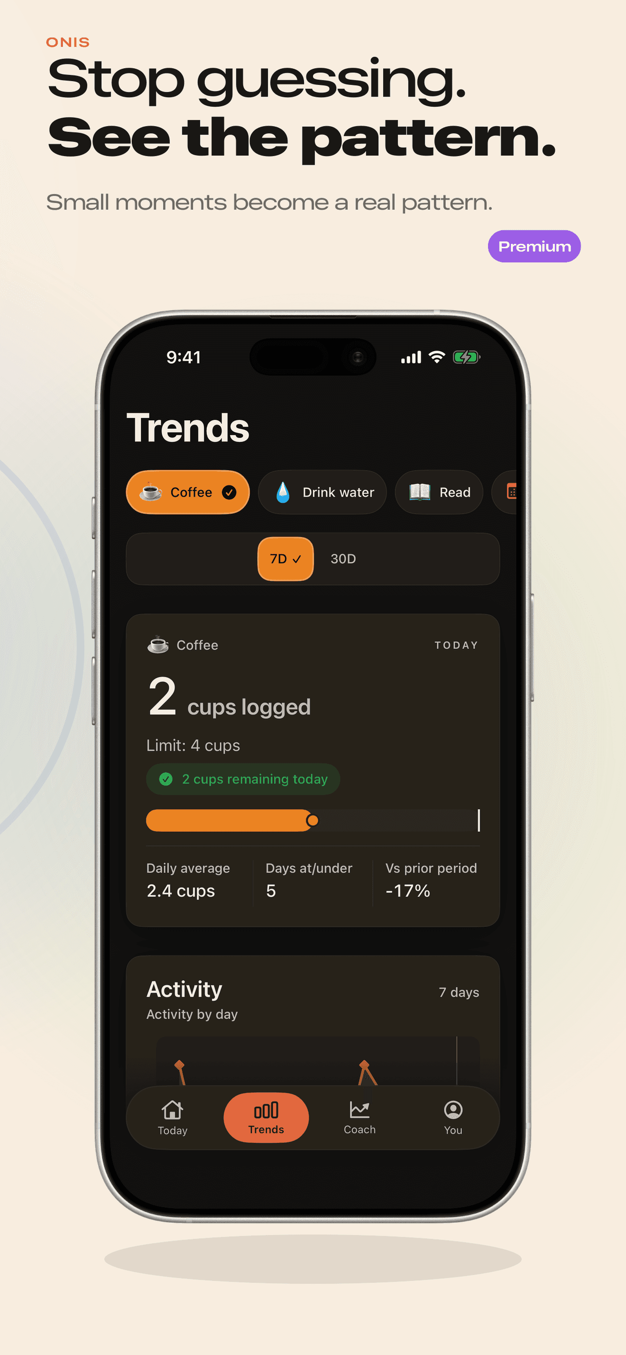 The ONIS Trends screen: Coffee at 2 cups logged of a 4-cup limit, 2.4 daily average, 5 days at or under, 17 percent below the prior period, and activity by day.